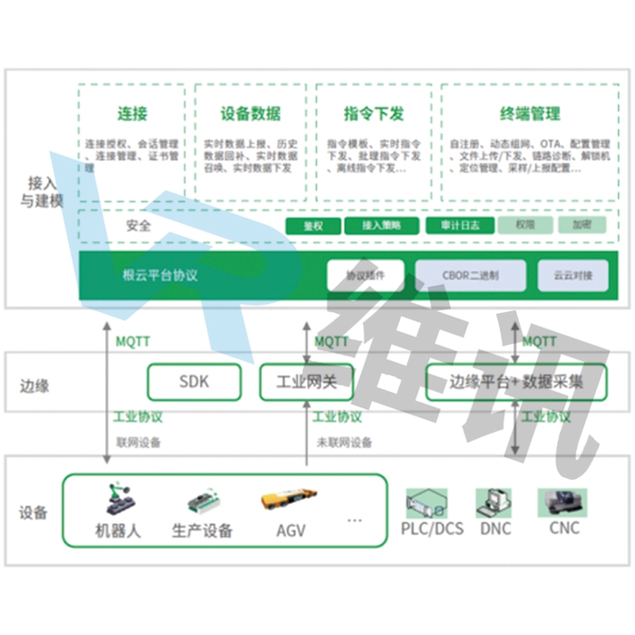 工业互联网平台